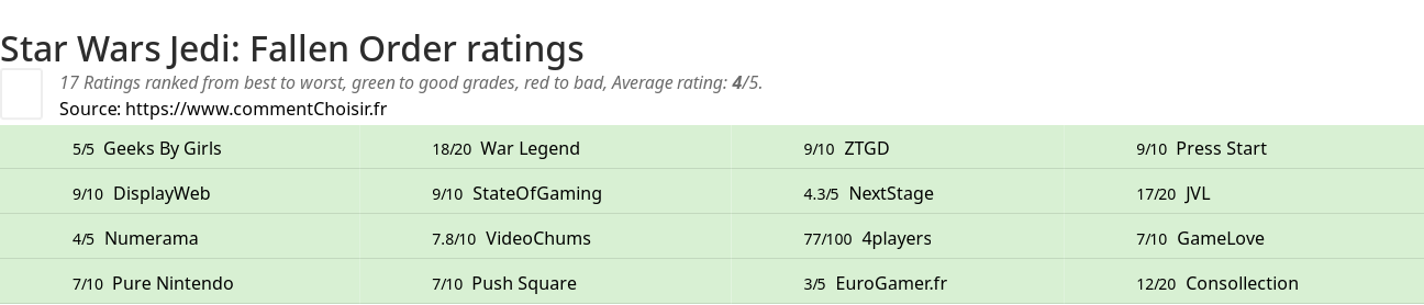 Ratings Star Wars Jedi: Fallen Order