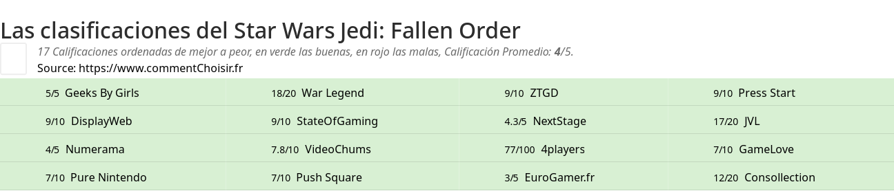 Ratings Star Wars Jedi: Fallen Order