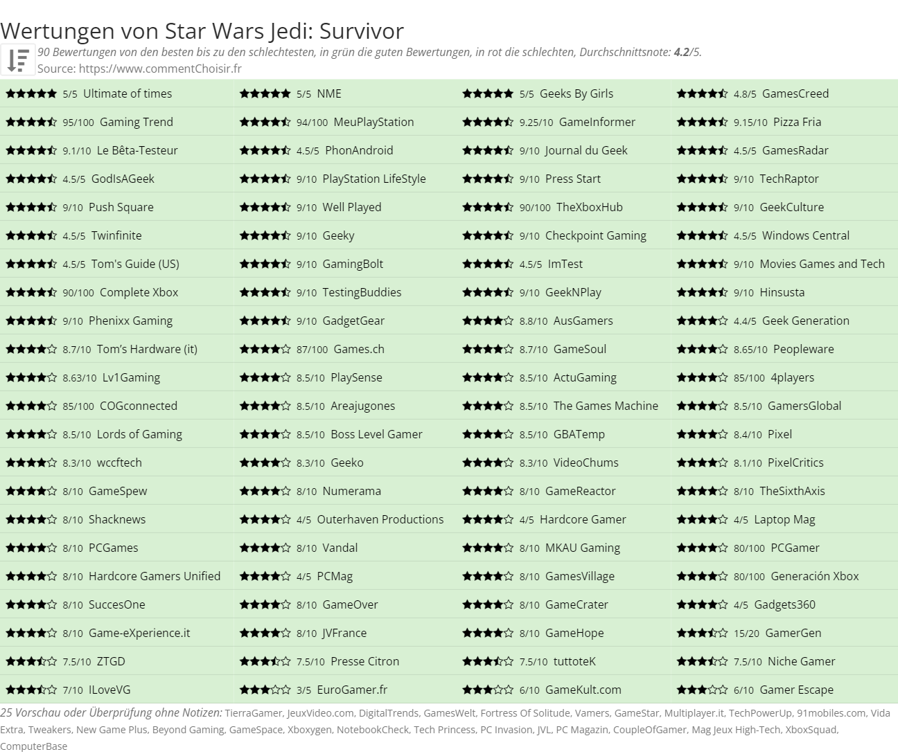Ratings Star Wars Jedi: Survivor