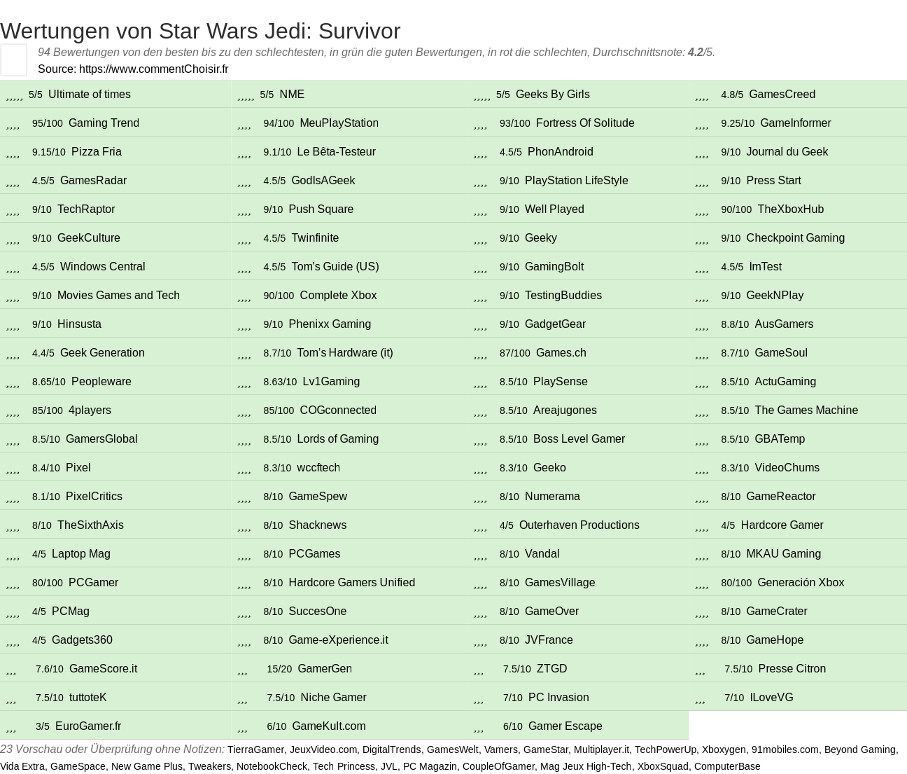 Ratings Star Wars Jedi: Survivor