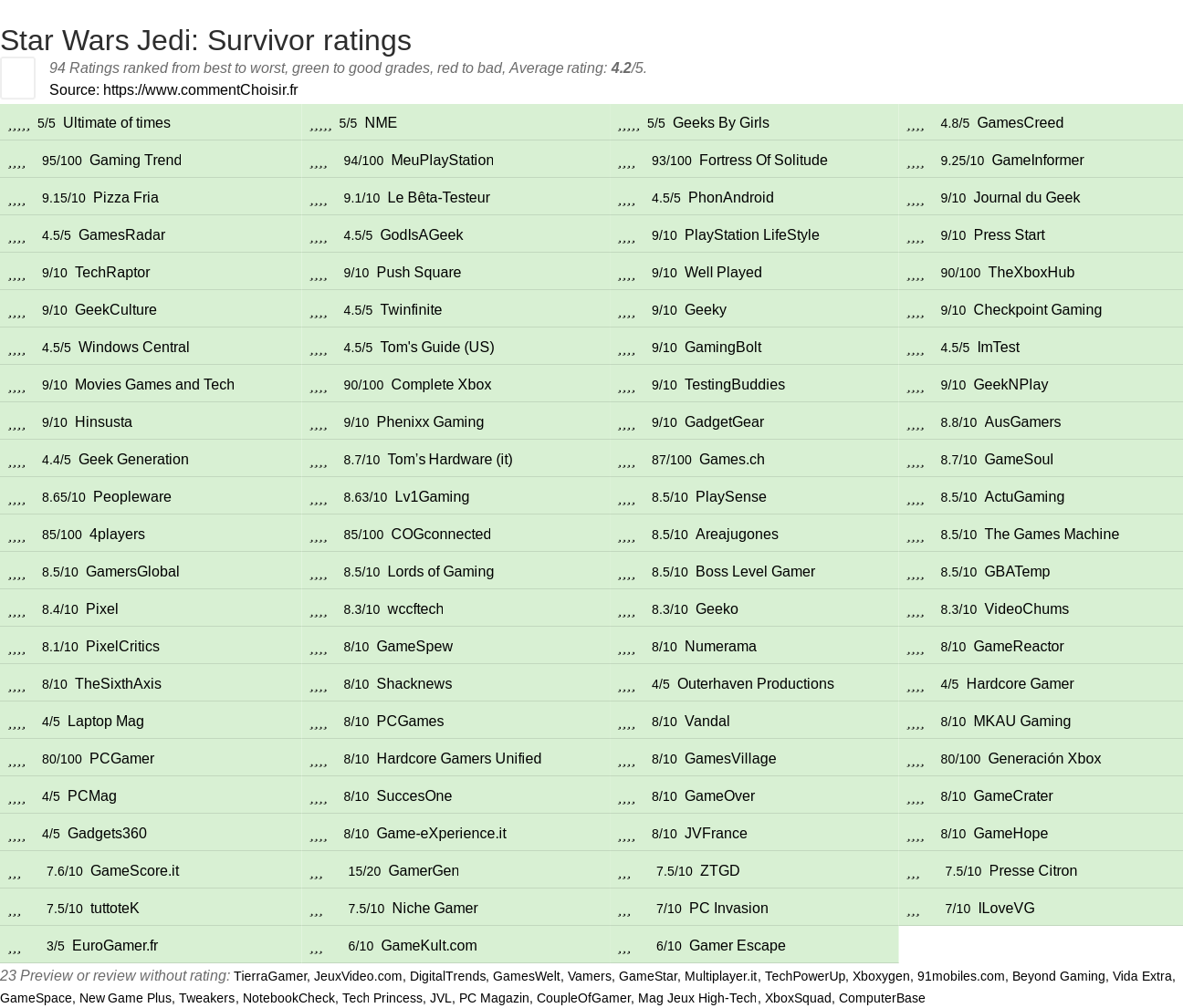 Ratings Star Wars Jedi: Survivor