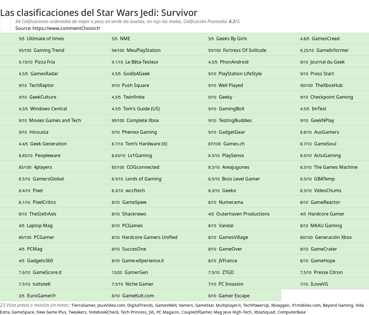 Ratings Star Wars Jedi: Survivor