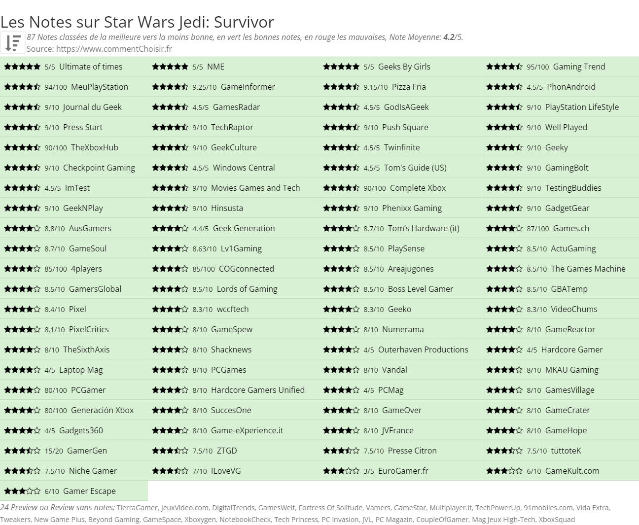 Ratings Star Wars Jedi: Survivor