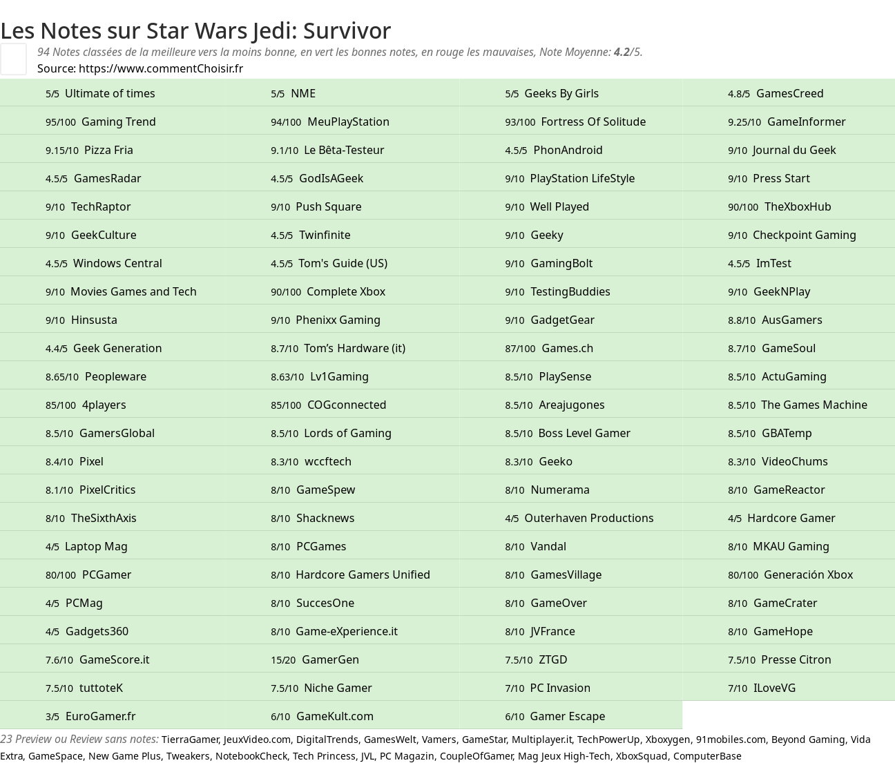 Ratings Star Wars Jedi: Survivor