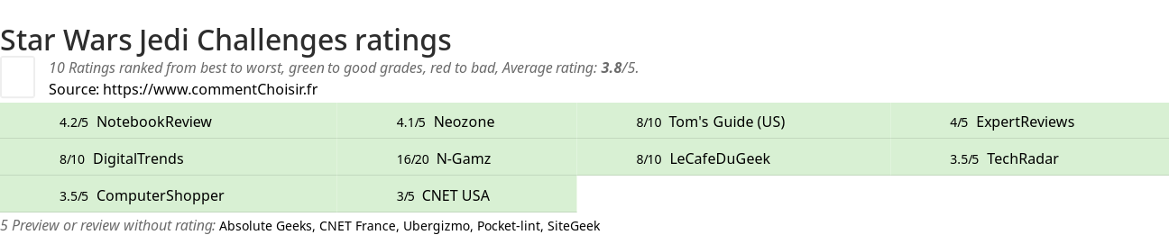 Ratings Star Wars Jedi Challenges