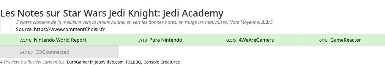 Ratings Star Wars Jedi Knight: Jedi Academy