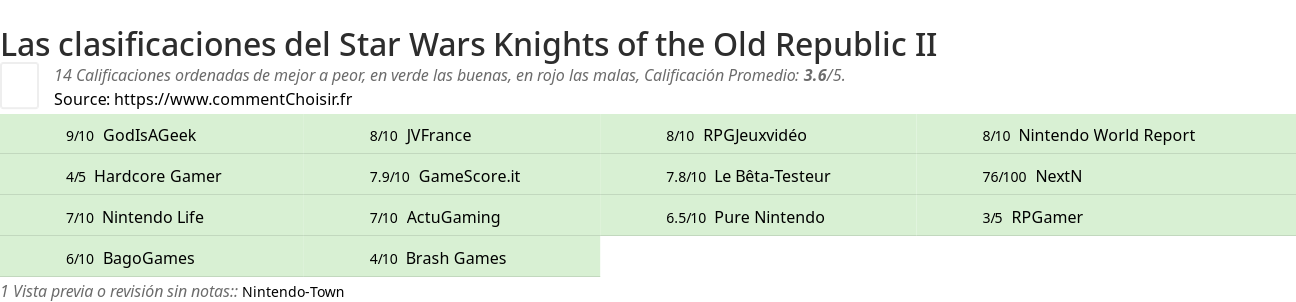 Ratings Star Wars Knights of the Old Republic II