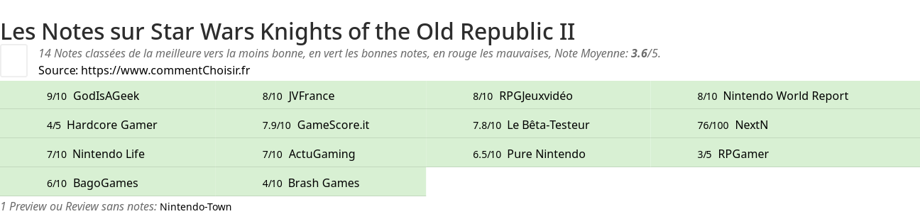 Ratings Star Wars Knights of the Old Republic II