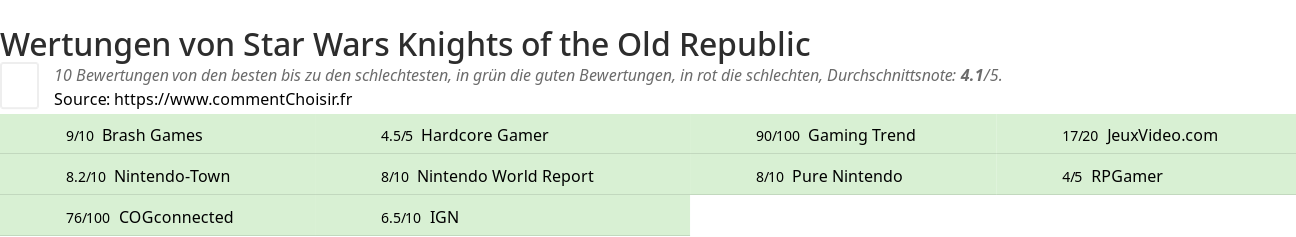 Ratings Star Wars Knights of the Old Republic