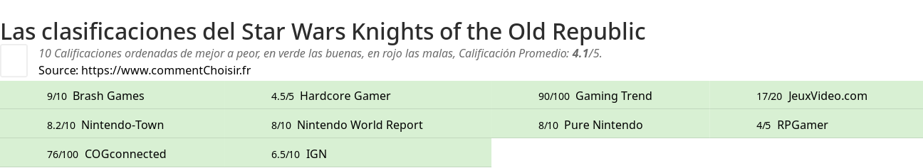 Ratings Star Wars Knights of the Old Republic