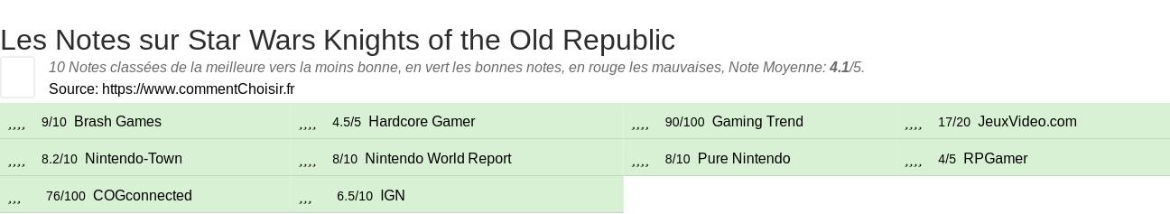 Ratings Star Wars Knights of the Old Republic