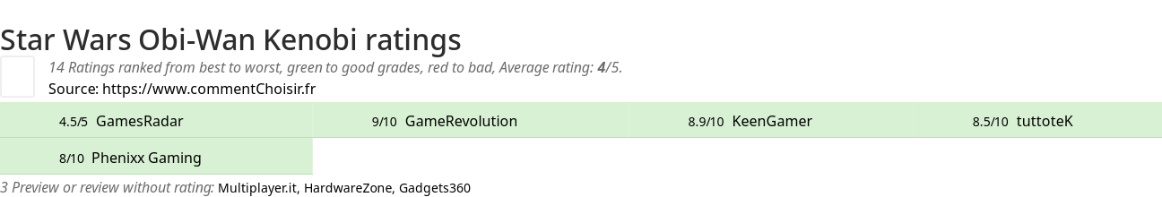 Ratings Star Wars Obi-Wan Kenobi