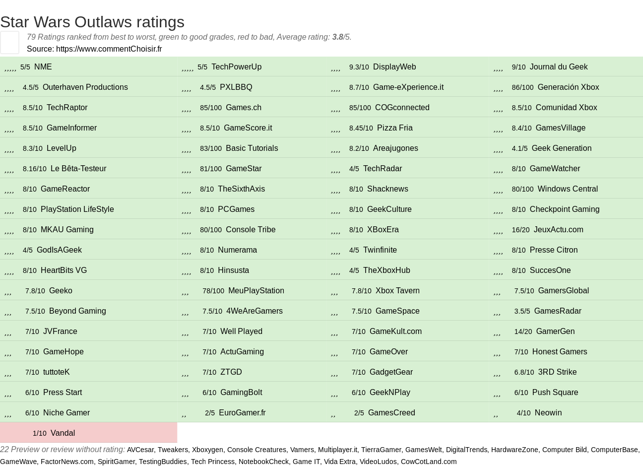 Ratings Star Wars Outlaws