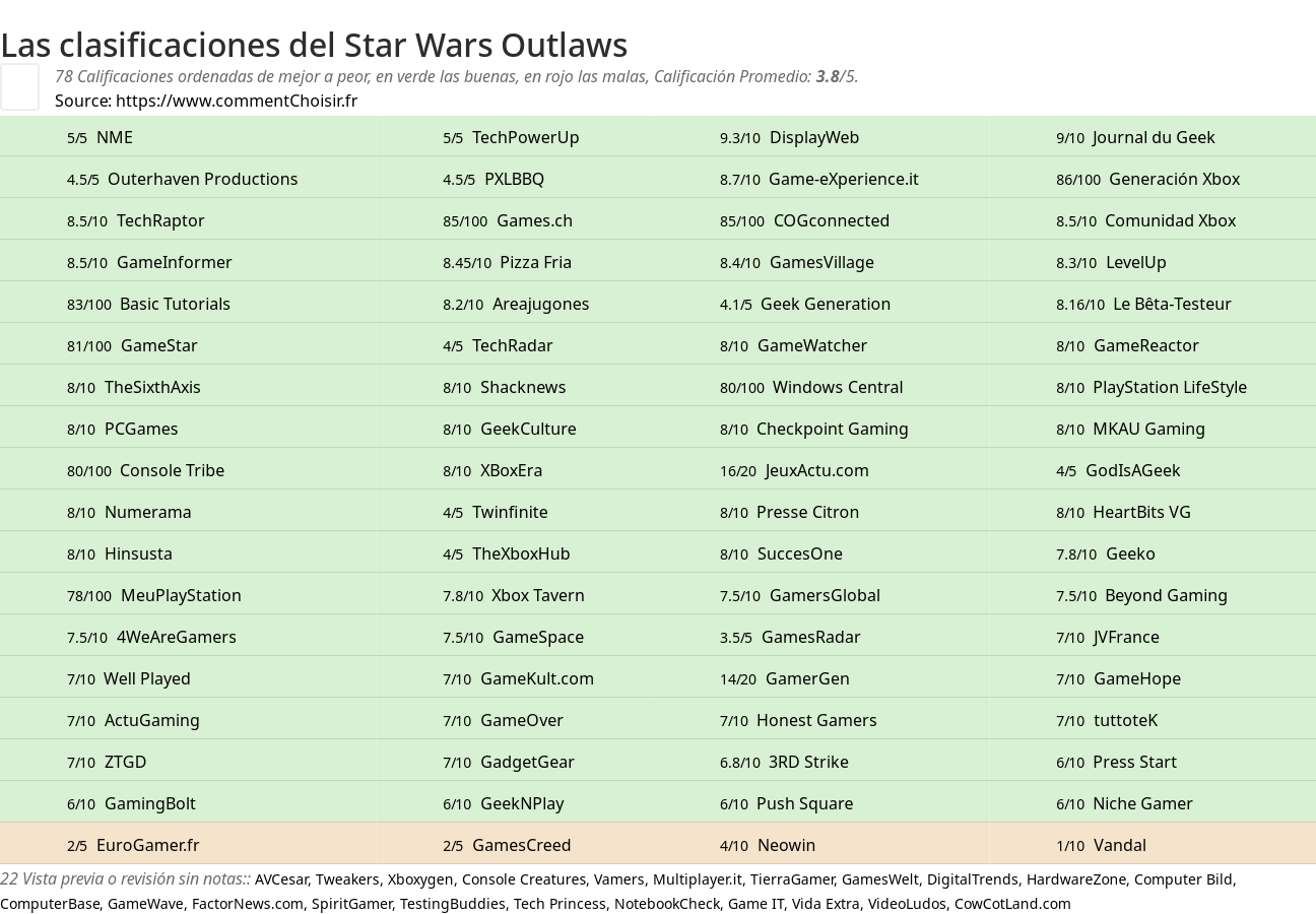 Ratings Star Wars Outlaws