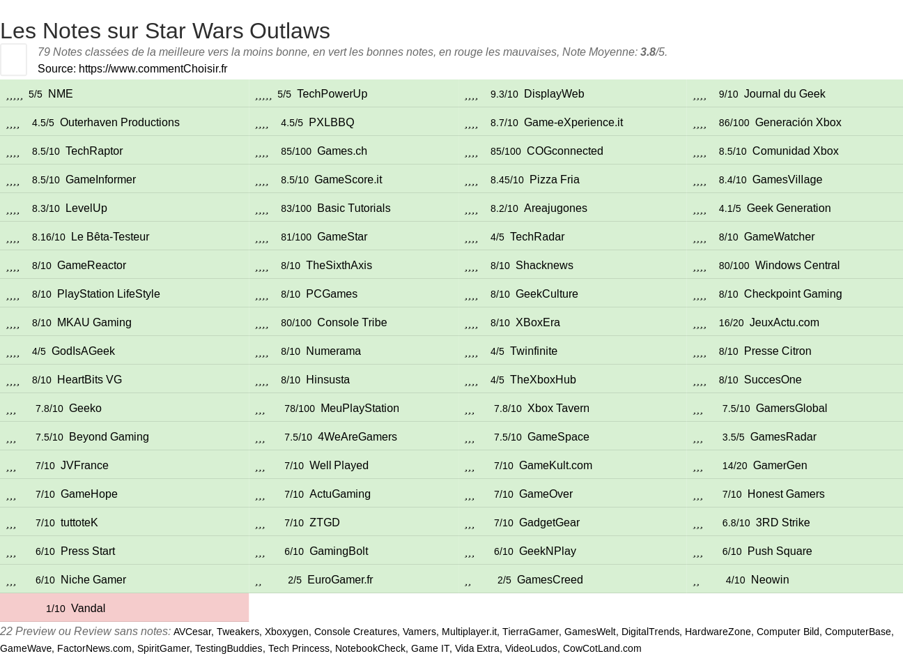 Ratings Star Wars Outlaws