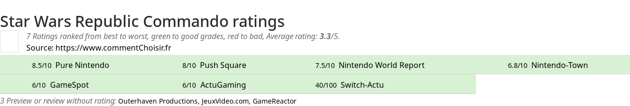 Ratings Star Wars Republic Commando