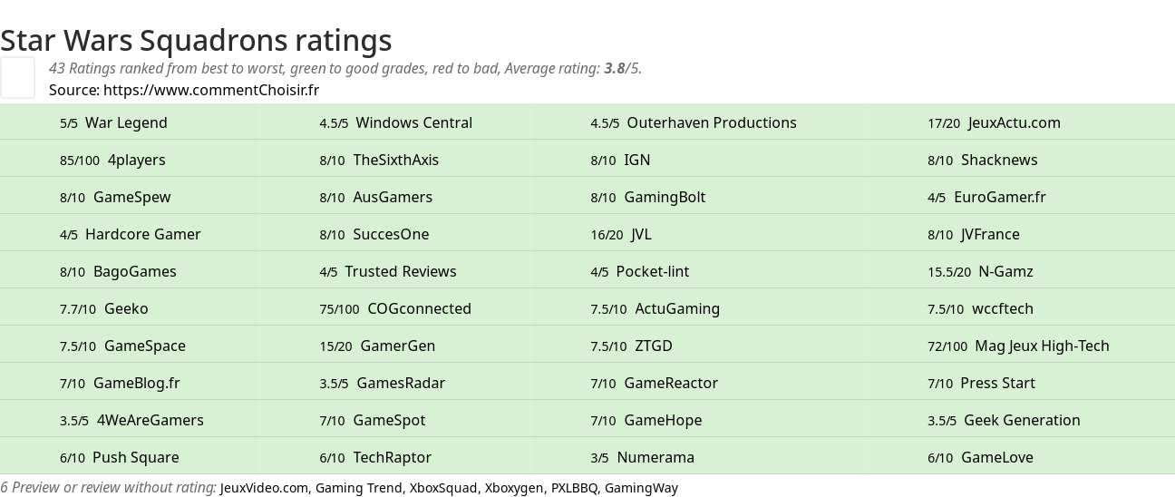 Ratings Star Wars Squadrons