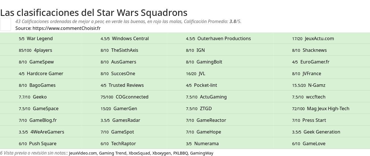 Ratings Star Wars Squadrons