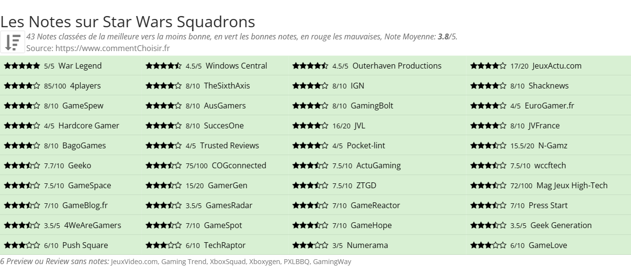 Ratings Star Wars Squadrons