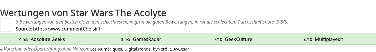 Ratings Star Wars The Acolyte