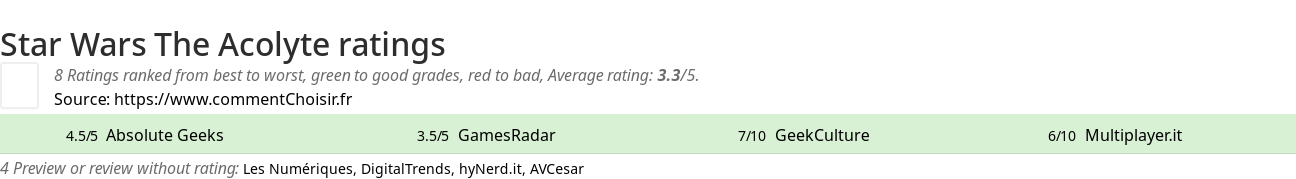 Ratings Star Wars The Acolyte