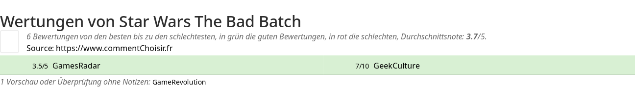 Ratings Star Wars The Bad Batch