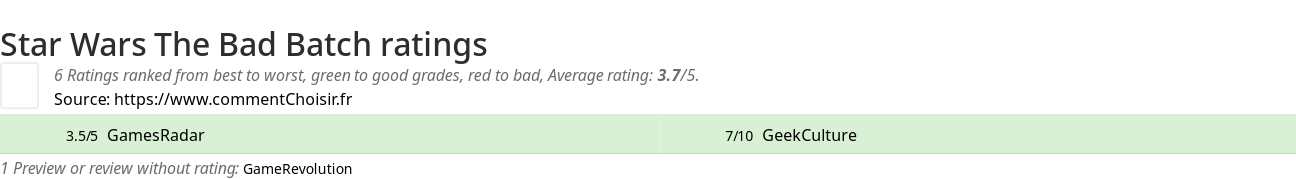 Ratings Star Wars The Bad Batch