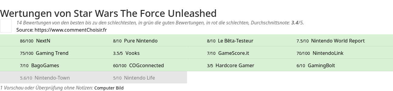 Ratings Star Wars The Force Unleashed