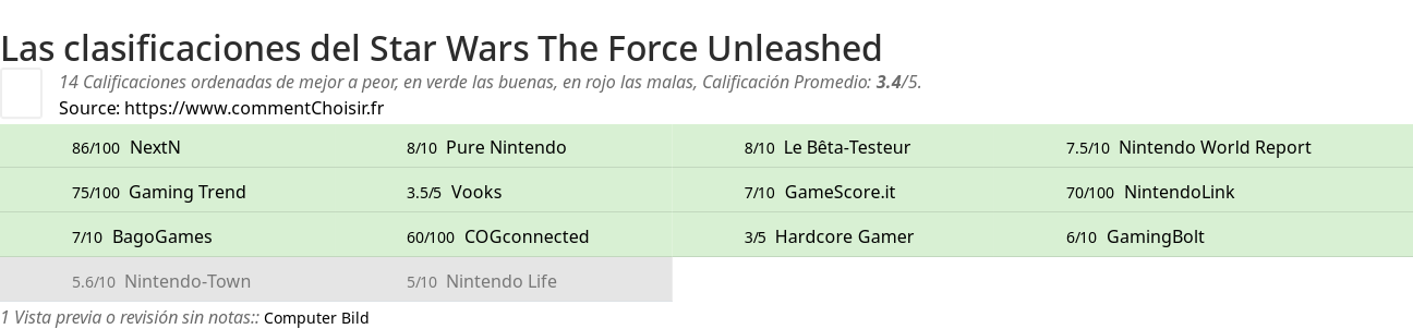 Ratings Star Wars The Force Unleashed