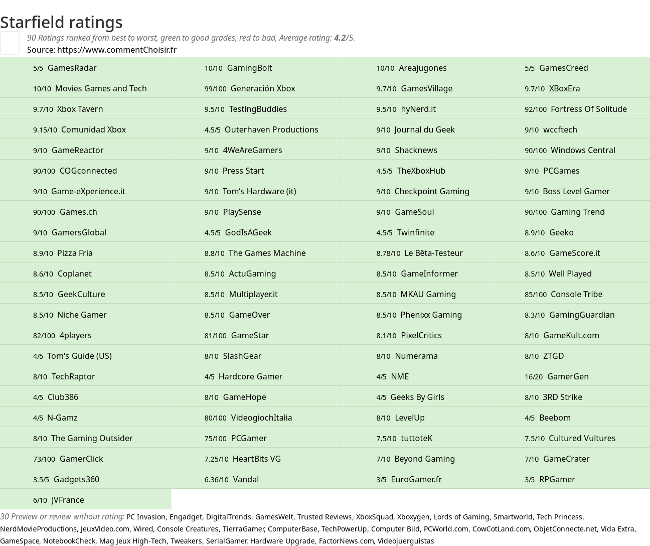 Ratings Starfield