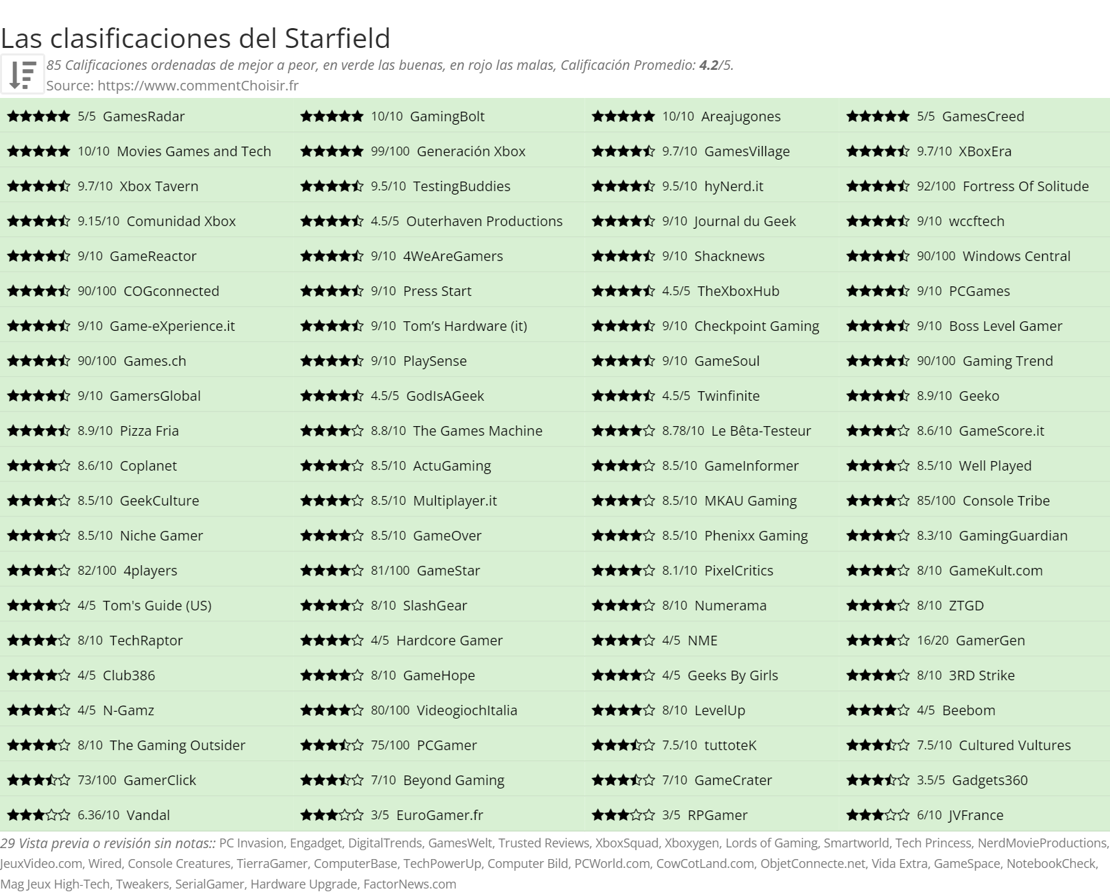 Ratings Starfield
