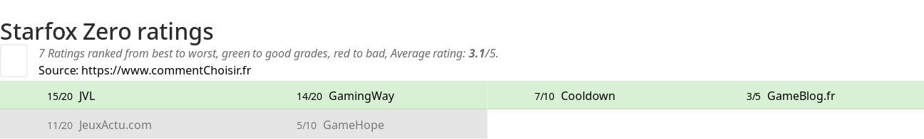 Ratings Starfox Zero