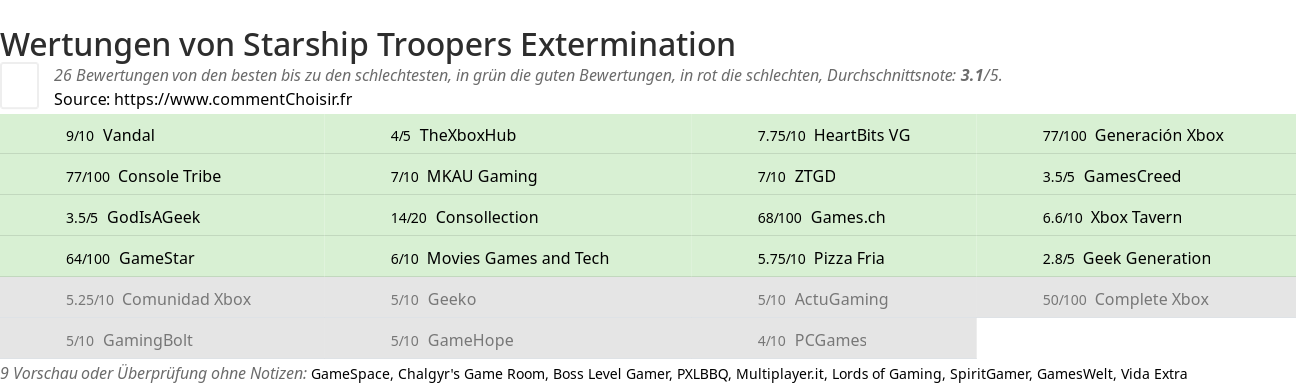 Ratings Starship Troopers Extermination