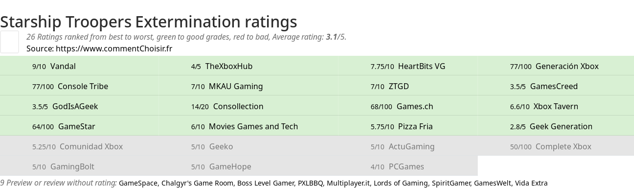 Ratings Starship Troopers Extermination