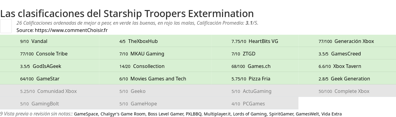 Ratings Starship Troopers Extermination