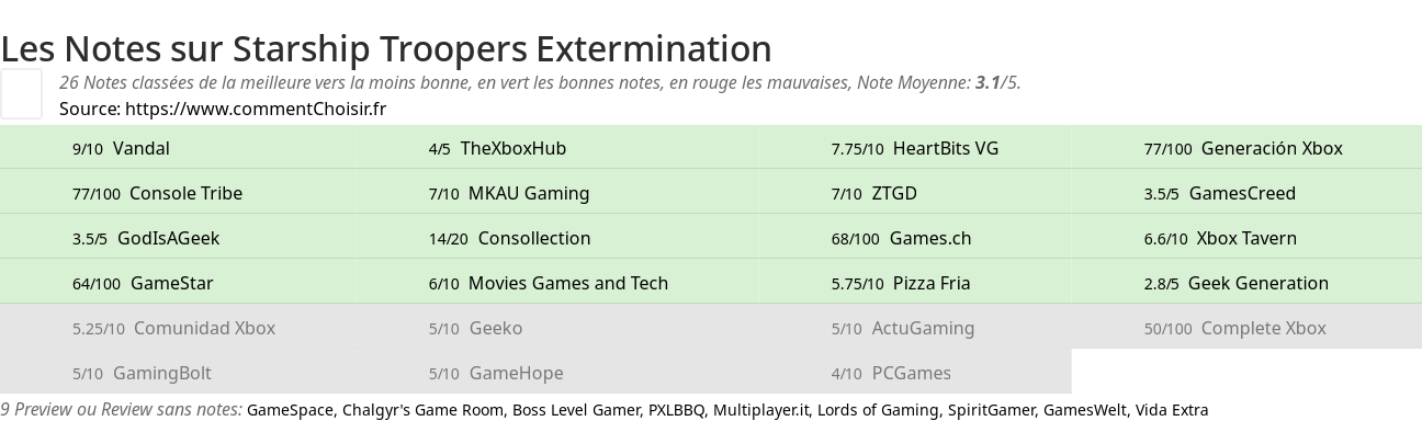 Ratings Starship Troopers Extermination