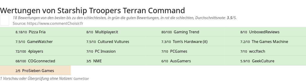 Ratings Starship Troopers Terran Command