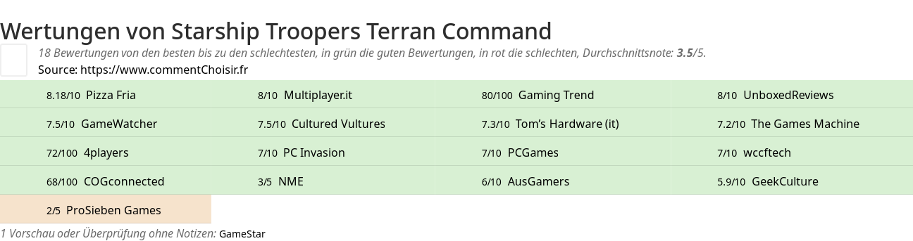 Ratings Starship Troopers Terran Command