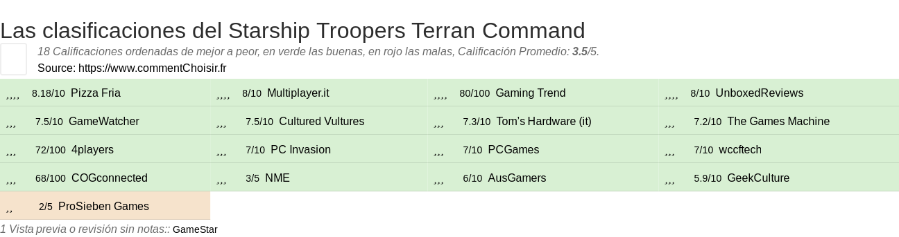 Ratings Starship Troopers Terran Command