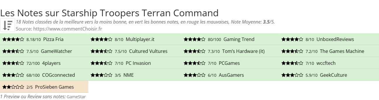 Ratings Starship Troopers Terran Command