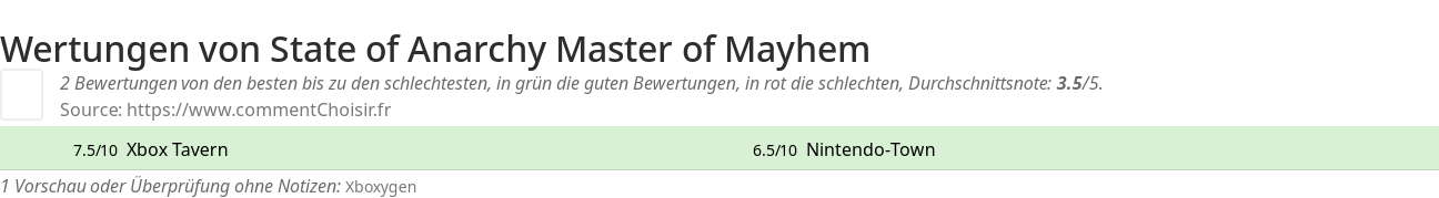 Ratings State of Anarchy Master of Mayhem
