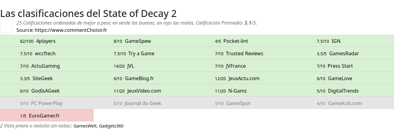 Ratings State of Decay 2