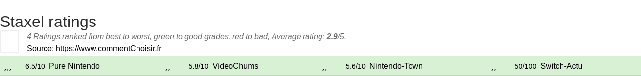 Ratings Staxel