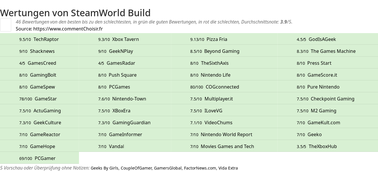 Ratings SteamWorld Build