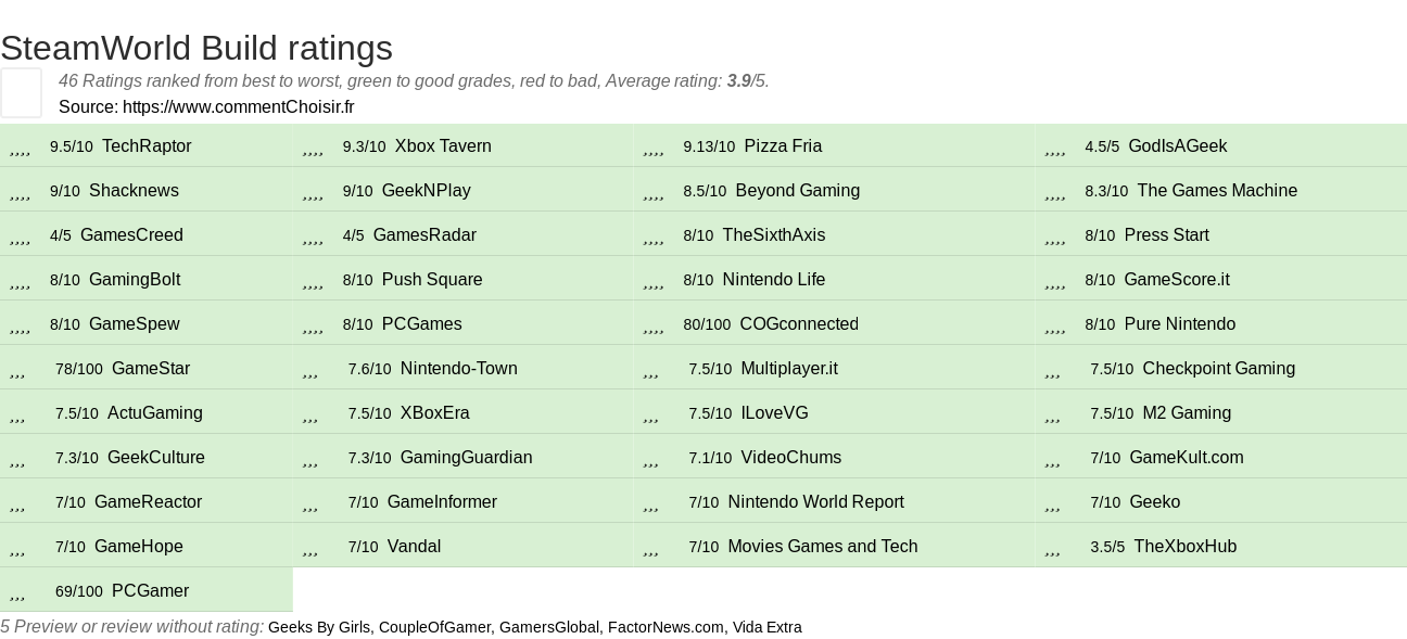 Ratings SteamWorld Build