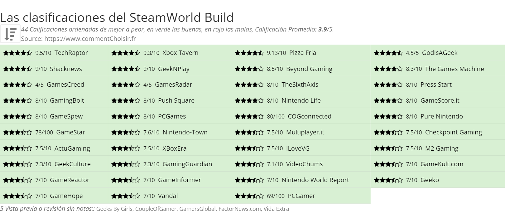 Ratings SteamWorld Build