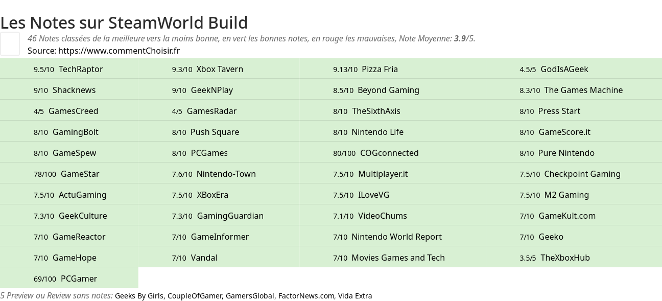 Ratings SteamWorld Build