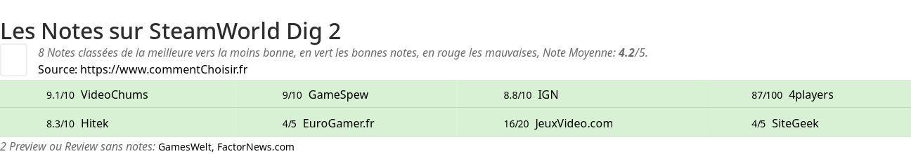 Ratings SteamWorld Dig 2