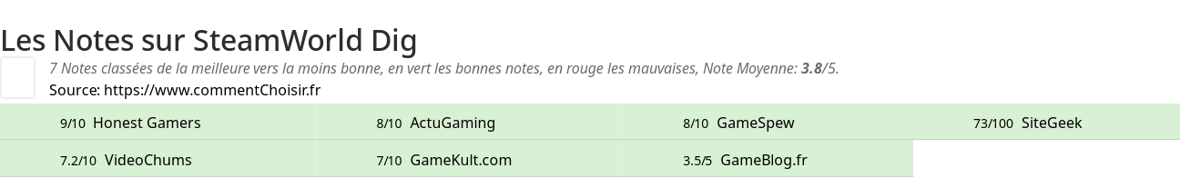 Ratings SteamWorld Dig