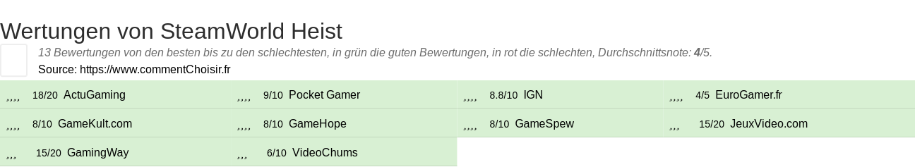 Ratings SteamWorld Heist